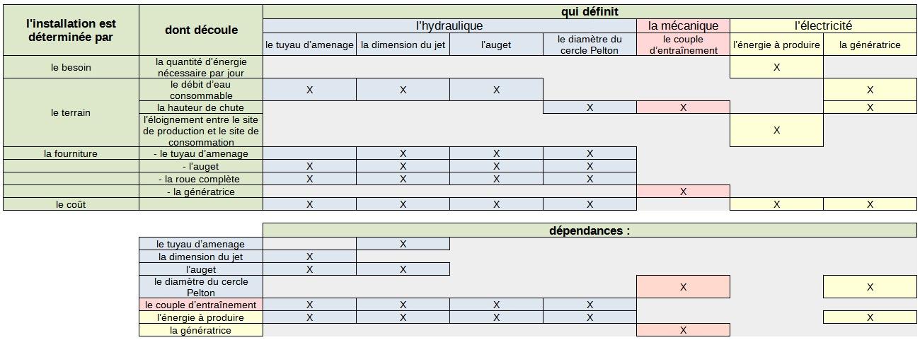 Tableau pelton 1